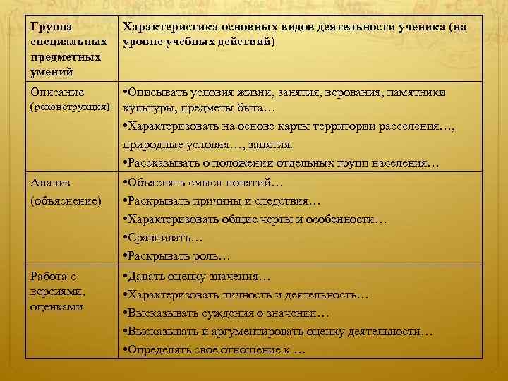 Группа Характеристика основных видов деятельности ученика (на специальных уровне учебных действий) предметных умений Описание