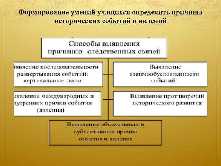 Формирование умений учащихся определять причины исторических событий и явлений 
