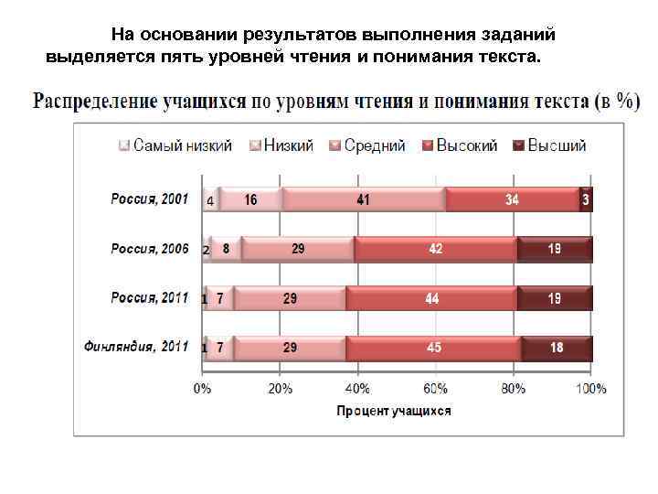 На основании результатов выполнения заданий выделяется пять уровней чтения и понимания текста. 