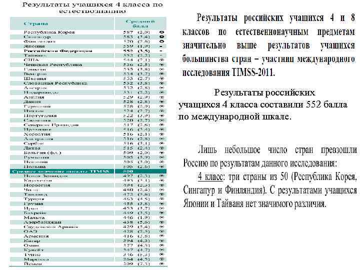 Результаты российских учащихся 4 класса составили 552 балла по международной шкале. 