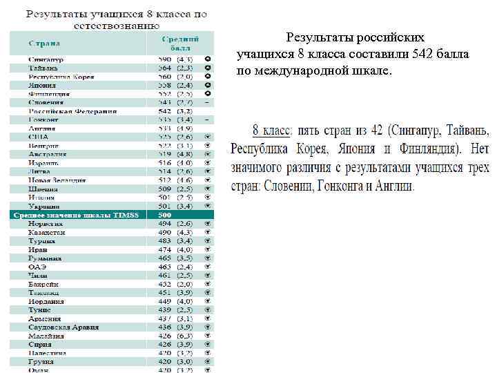 Результаты российских учащихся 8 класса составили 542 балла по международной шкале. 