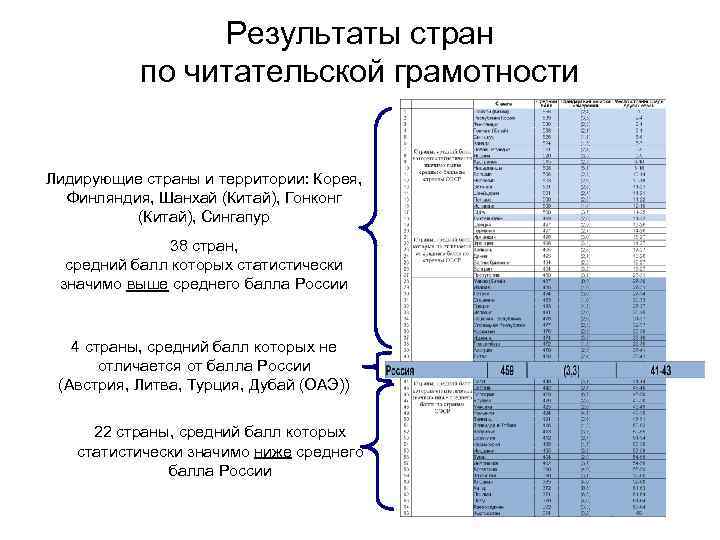 Результаты стран по читательской грамотности Лидирующие страны и территории: Корея, Финляндия, Шанхай (Китай), Гонконг
