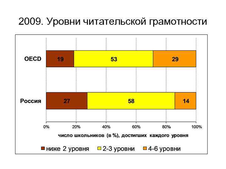 2009. Уровни читательской грамотности 