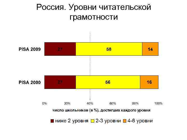 Россия. Уровни читательской грамотности 