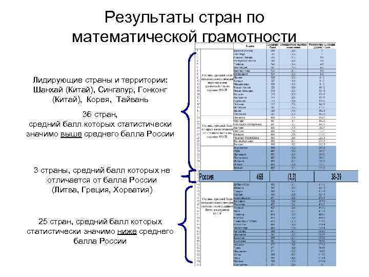 Результаты стран по математической грамотности Лидирующие страны и территории: Шанхай (Китай), Сингапур, Гонконг (Китай),