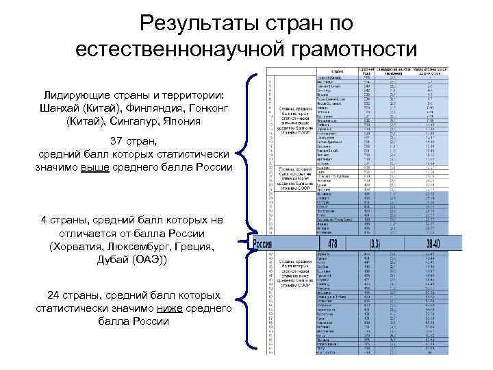 Результаты стран по естественнонаучной грамотности Лидирующие страны и территории: Шанхай (Китай), Финляндия, Гонконг (Китай),