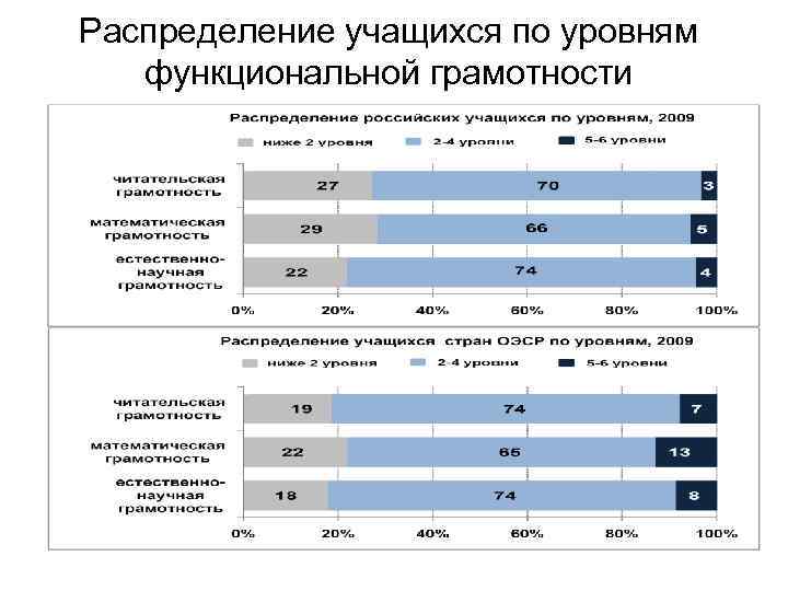 Распределение учащихся по уровням функциональной грамотности 