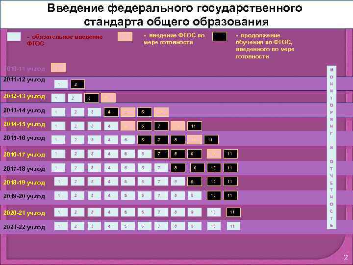 Введение федерального государственного стандарта общего образования - введение ФГОС по мере готовности - обязательное