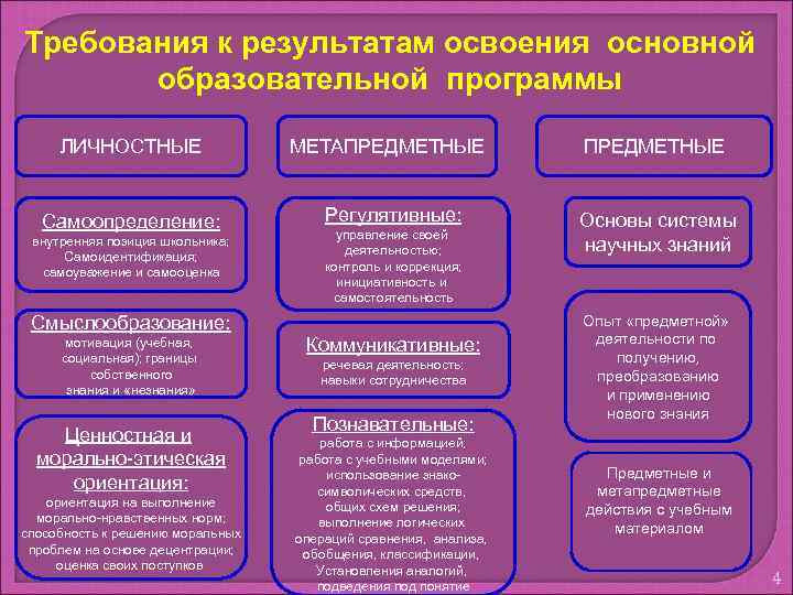 Требования к результатам освоения основной образовательной программы ЛИЧНОСТНЫЕ МЕТАПРЕДМЕТНЫЕ Самоопределение: Регулятивные: Основы системы научных