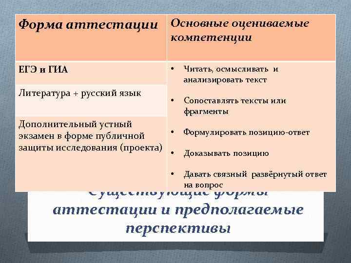 Форма аттестации Основные оцениваемые компетенции ЕГЭ и ГИА Литература + русский язык • Читать,