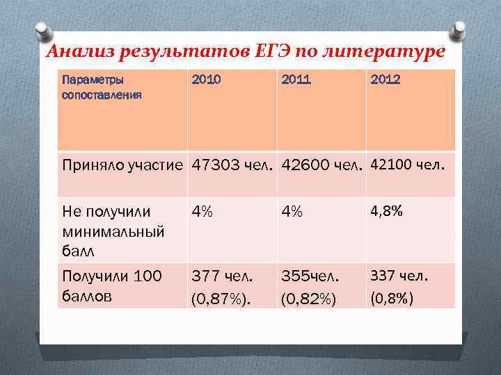 Анализ результатов ЕГЭ по литературе Параметры сопоставления 2010 2011 2012 Приняло участие 47303 чел.