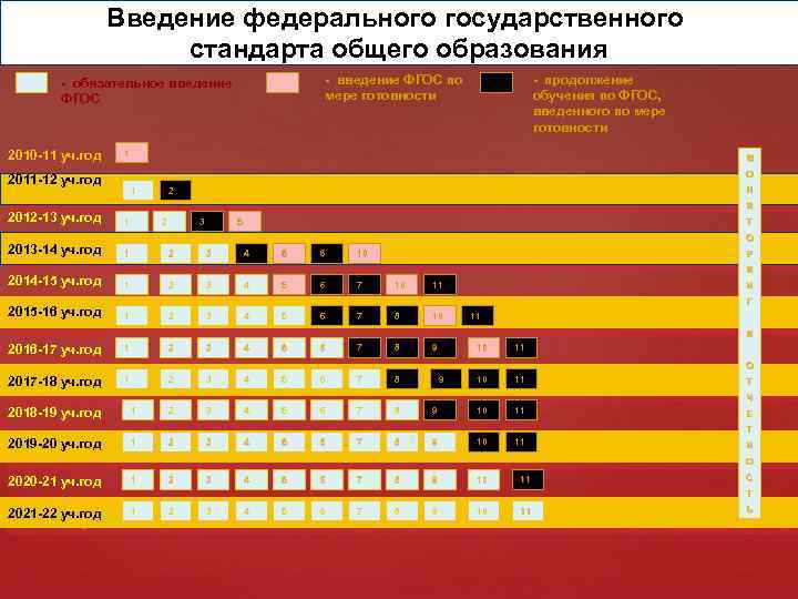 Введение федерального государственного стандарта общего образования - введение ФГОС по мере готовности - обязательное