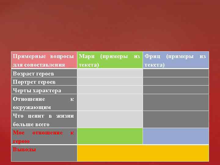 Примерные вопросы для сопоставления Возраст героев Портрет героев Черты характера Отношение к окружающим Что