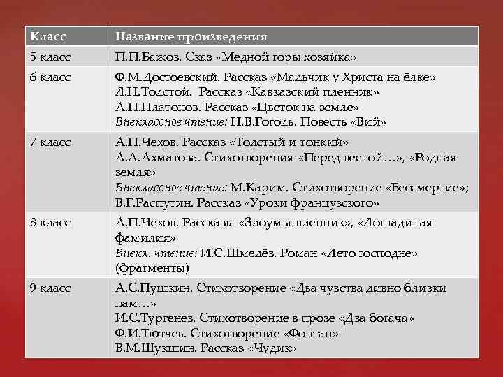 . 5 класс Класс Название произведения П. П. Бажов. Сказ «Медной горы хозяйка» 6