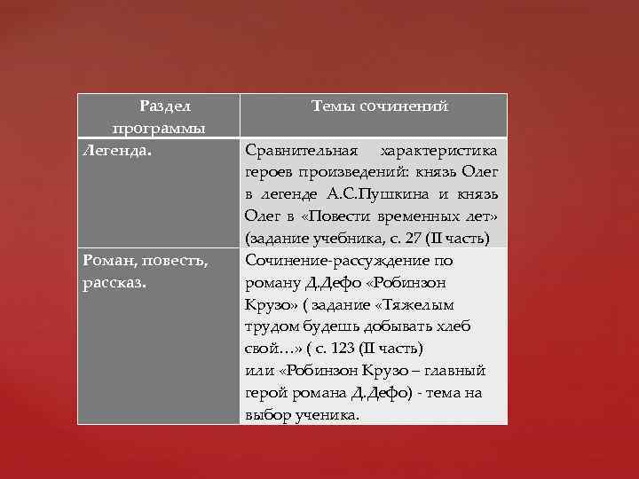 Раздел программы Легенда. Роман, повесть, рассказ. Темы сочинений Сравнительная характеристика героев произведений: князь Олег