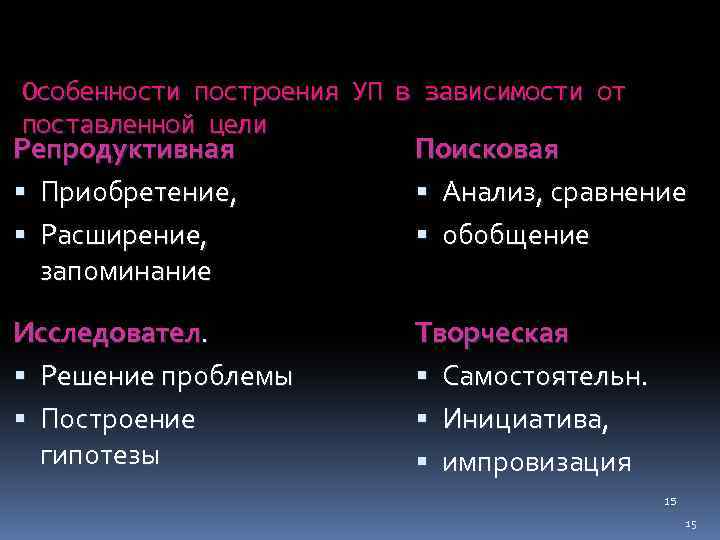 Особенности построения УП в зависимости от поставленной цели Репродуктивная Приобретение, Расширение, запоминание Поисковая Анализ,