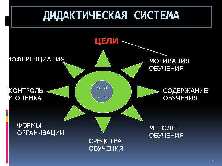 ДИДАКТИЧЕСКАЯ СИСТЕМА ЦЕЛИ ДИФФЕРЕНЦИАЦИЯ МОТИВАЦИЯ ОБУЧЕНИЯ КОНТРОЛЬ И ОЦЕНКА СОДЕРЖАНИЕ ОБУЧЕНИЯ ФОРМЫ ОРГАНИЗАЦИИ СРЕДСТВА