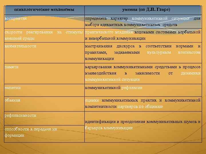 психологические механизмы восприятия умения (по Д. П. Гавре) определять характер коммуникативной ситуации для выбора