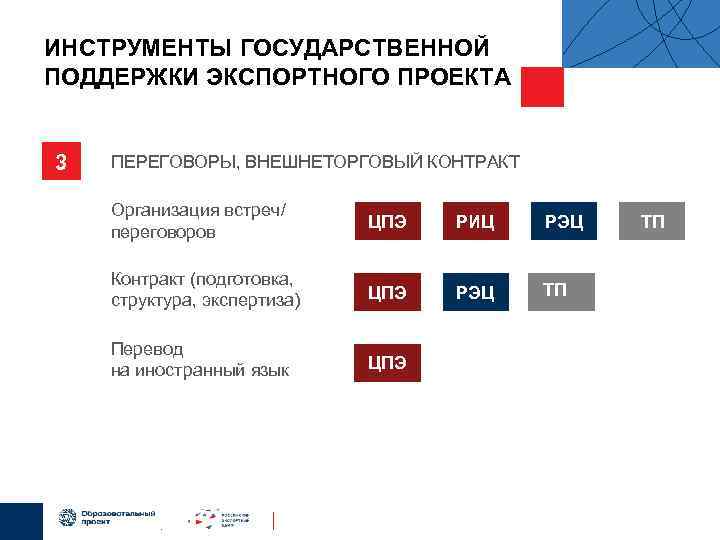 ИНСТРУМЕНТЫ ГОСУДАРСТВЕННОЙ ПОДДЕРЖКИ ЭКСПОРТНОГО ПРОЕКТА 3 ПЕРЕГОВОРЫ, ВНЕШНЕТОРГОВЫЙ КОНТРАКТ Организация встреч/ переговоров ЦПЭ РИЦ