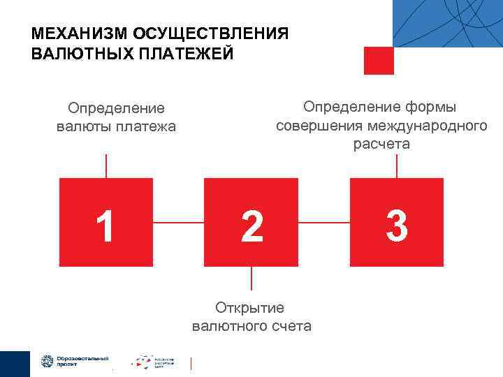 МЕХАНИЗМ ОСУЩЕСТВЛЕНИЯ ВАЛЮТНЫХ ПЛАТЕЖЕЙ Определение формы совершения международного расчета Определение валюты платежа 1 2