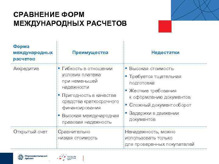 СРАВНЕНИЕ ФОРМ МЕЖДУНАРОДНЫХ РАСЧЕТОВ Форма международных расчетов Аккредитив Преимущества § Гибкость в отношении условия