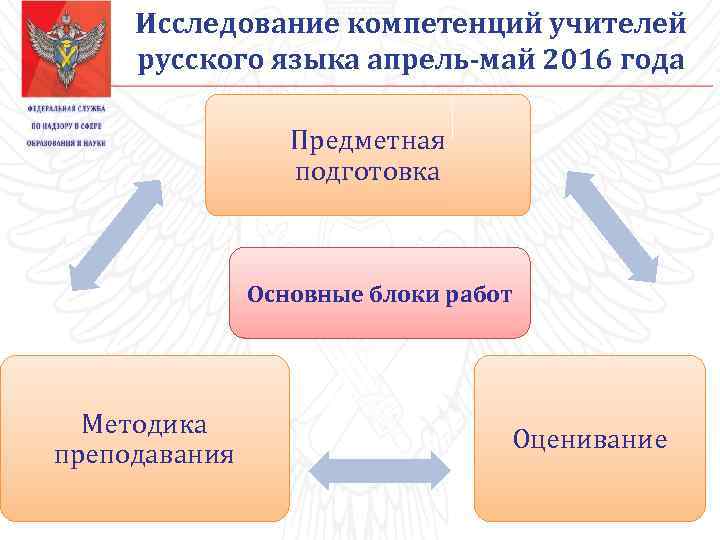 Исследование компетенций учителей русского языка апрель-май 2016 года Предметная подготовка Основные блоки работ Методика