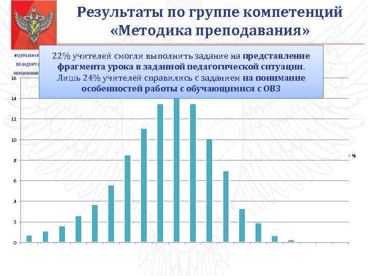 Результаты по группе компетенций «Методика преподавания» 16 22% учителей смогли выполнить задание на представление