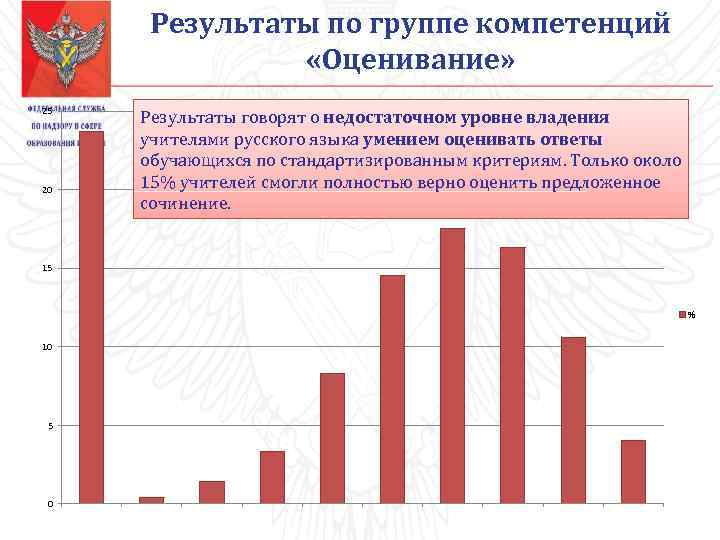 Результаты по группе компетенций «Оценивание» 25 20 Результаты говорят о недостаточном уровне владения учителями