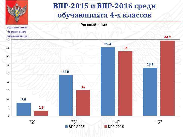 ВПР-2015 и ВПР-2016 среди обучающихся 4 -х классов Русский язык 50 44. 2 45