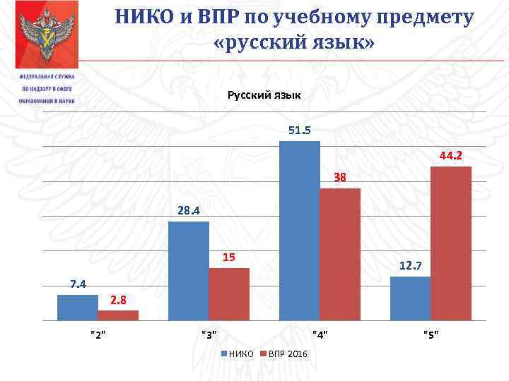 НИКО и ВПР по учебному предмету «русский язык» Русский язык 51. 5 44. 2