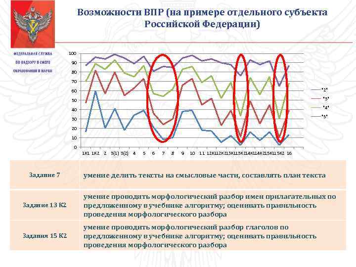 Возможности ВПР (на примере отдельного субъекта Российской Федерации) 100 90 80 70 60 "2"