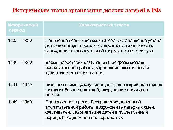 Исторические этапы организации детских лагерей в РФ: Исторический период Характеристика этапов 1925 – 1930