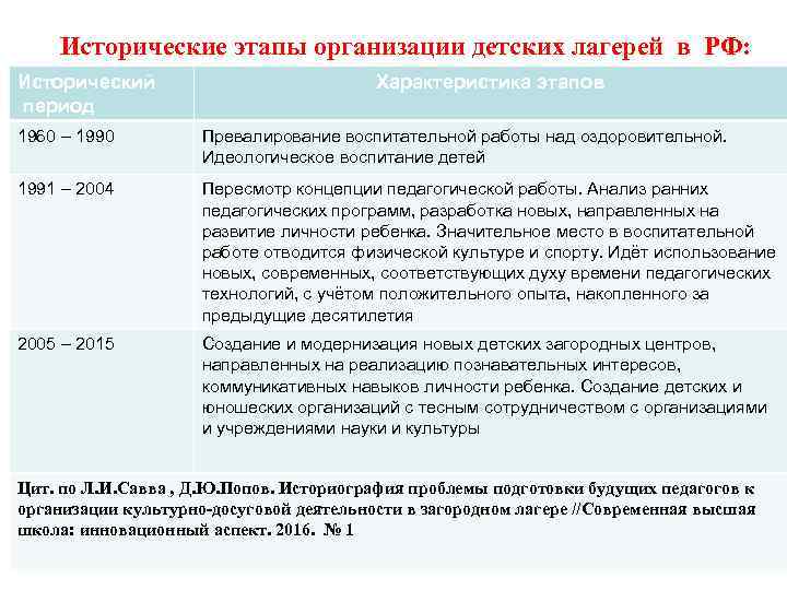 Исторические этапы организации детских лагерей в РФ: Исторический период Характеристика этапов 1960 – 1990