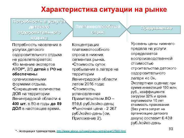  Характеристика ситуации на рынке Потребность в услугах Потребность услугах детского оздоровительного отдыха Потребность