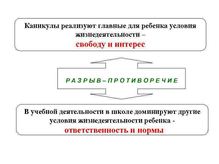 Каникулы реализуют главные для ребенка условия жизнедеятельности – свободу и интерес РАЗРЫВ–ПРОТИВОРЕЧИЕ В учебной