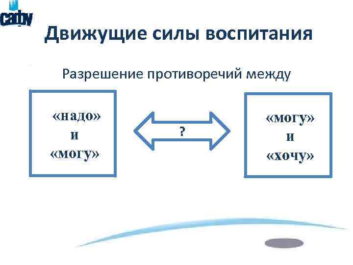 Движущие силы воспитания Разрешение противоречий между «надо» и «могу» ? «могу» и «хочу» 