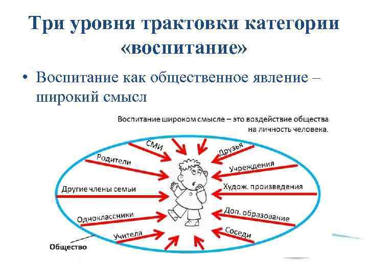 Три уровня трактовки категории «воспитание» • Воспитание как общественное явление – широкий смысл 