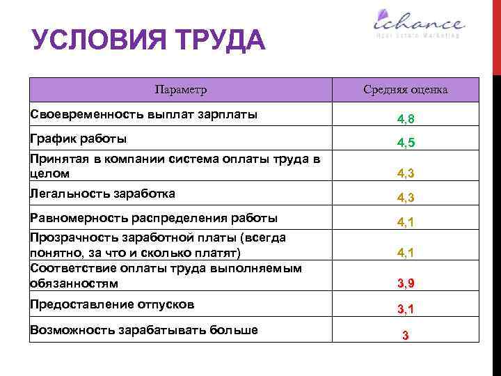 УСЛОВИЯ ТРУДА Параметр Средняя оценка Своевременность выплат зарплаты 4, 8 График работы 4, 5