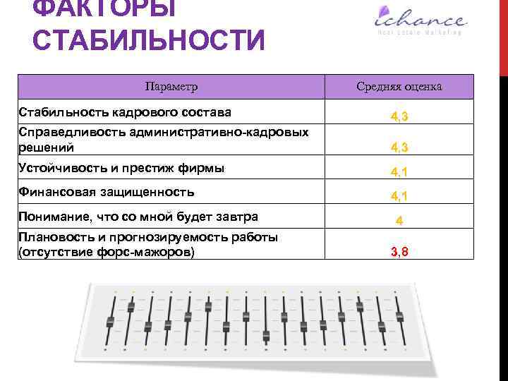 ФАКТОРЫ СТАБИЛЬНОСТИ Параметр Средняя оценка Стабильность кадрового состава 4, 3 Справедливость административно-кадровых решений 4,