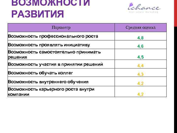 ВОЗМОЖНОСТИ РАЗВИТИЯ Параметр Средняя оценка Возможность профессионального роста 4, 8 Возможность проявлять инициативу 4,