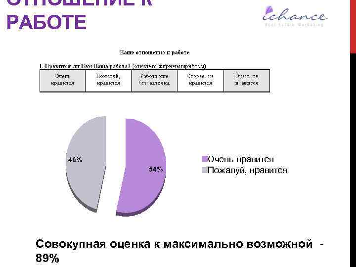 ОТНОШЕНИЕ К РАБОТЕ 46% 54% Очень нравится Пожалуй, нравится Совокупная оценка к максимально возможной