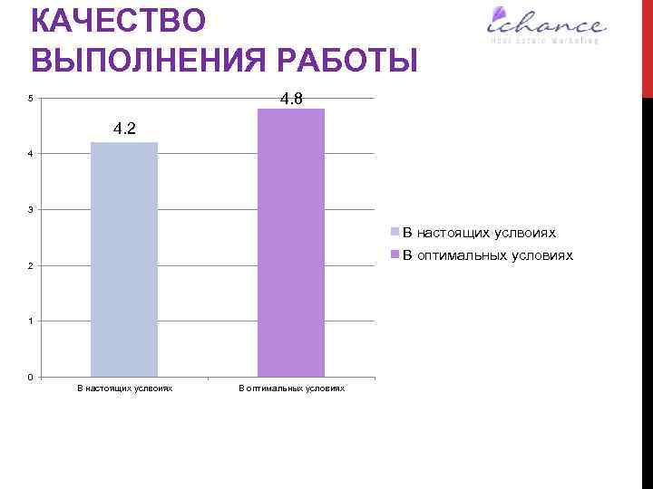 КАЧЕСТВО ВЫПОЛНЕНИЯ РАБОТЫ 4. 8 5 4. 2 4 3 В настоящих услвоиях В