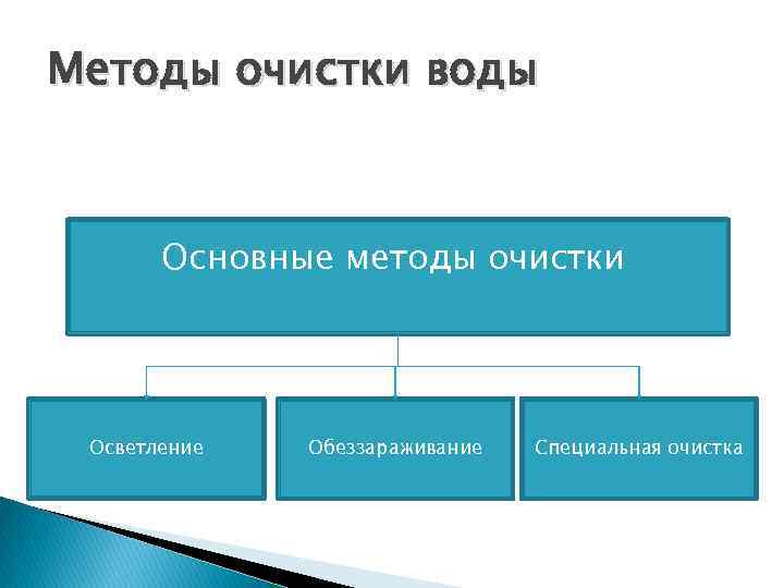 Методы очистки воды Основные методы очистки Осветление Обеззараживание Специальная очистка 