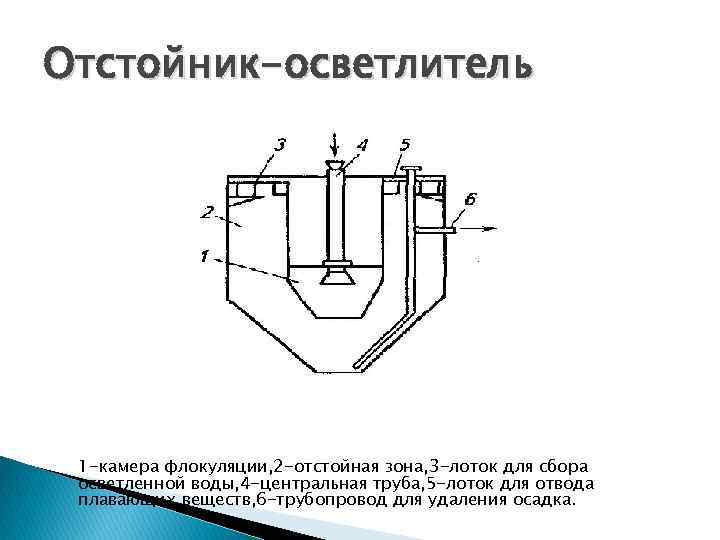 Отстойник-осветлитель 1 -камера флокуляции, 2 -отстойная зона, 3 -лоток для сбора осветленной воды, 4