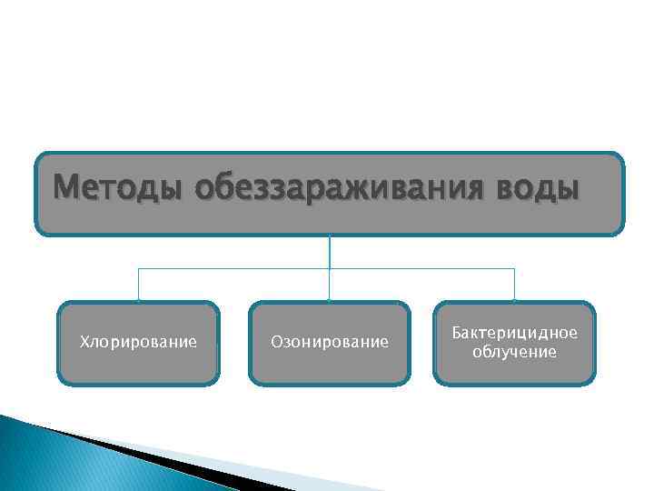 Методы обеззараживания воды Хлорирование Озонирование Бактерицидное облучение 