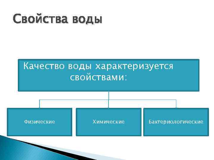 Свойства воды Качество воды характеризуется свойствами: Физические Химические Бактериологические 