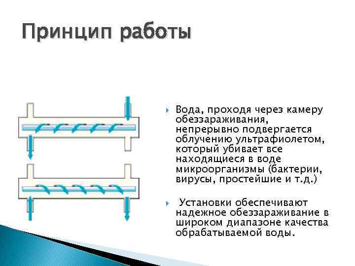 Принцип работы Вода, проходя через камеру обеззараживания, непрерывно подвергается облучению ультрафиолетом, который убивает все