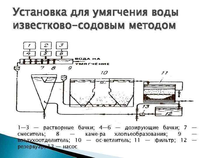 Установка для умягчения воды известково-содовым методом 1— 3 — растворные бачки; 4— 6 —