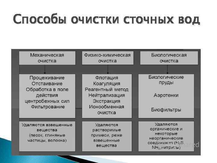 Способы очистки сточных вод 