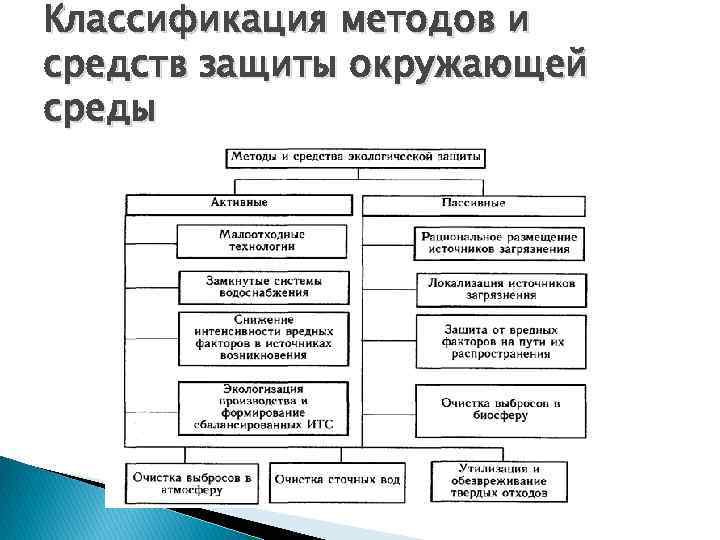 Классификация методов и средств защиты окружающей среды 